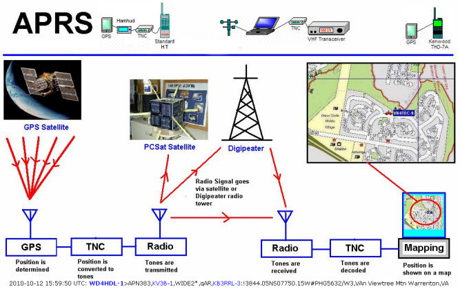 What is APRS.